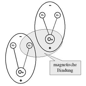 magnetische Bindung